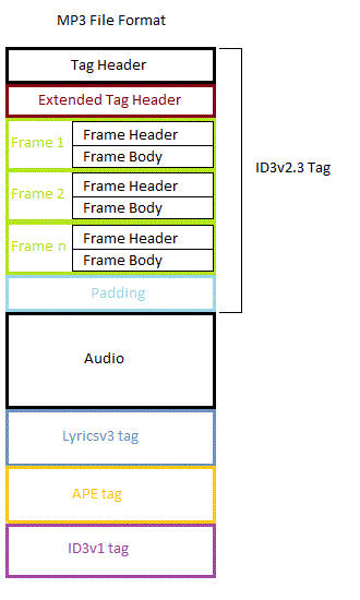 mp3 format containing an ID3v2.3 tag